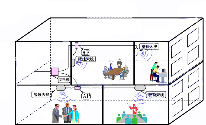 室内分布式覆蓋