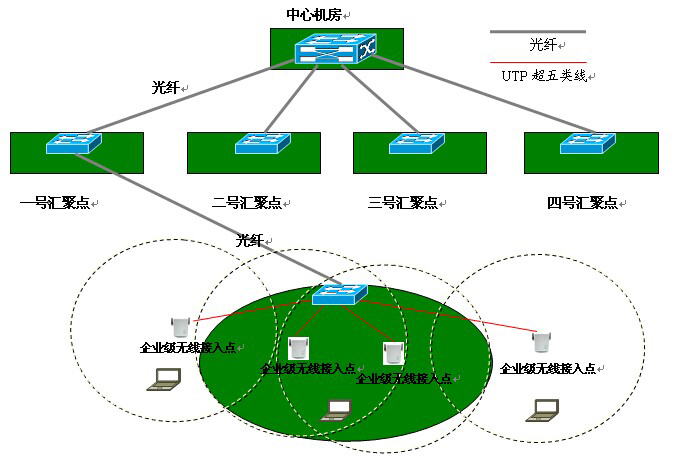 企業(yè)無線WIFI覆蓋工程方案